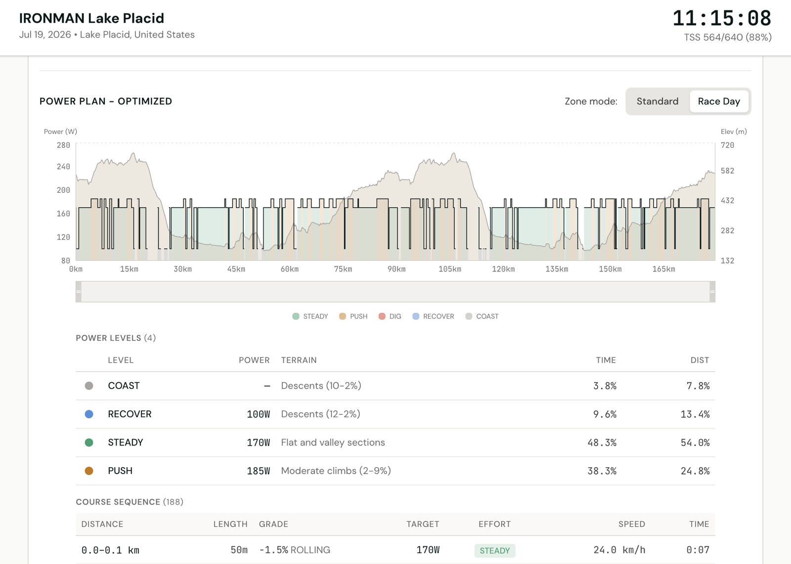 Race-day power plan for IRONMAN Lake Placid — four power levels over the course profile