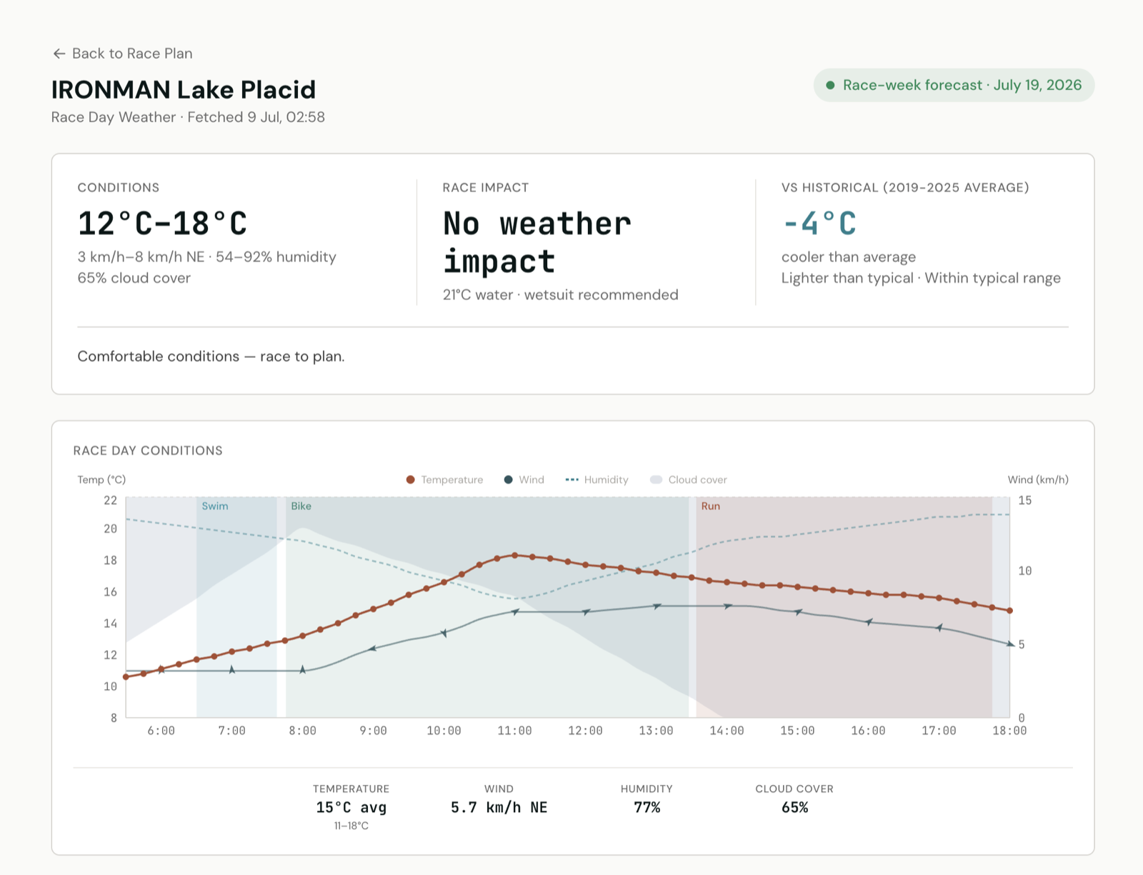 Race-day weather for IRONMAN Lake Placid — hourly forecast against the swim, bike and run