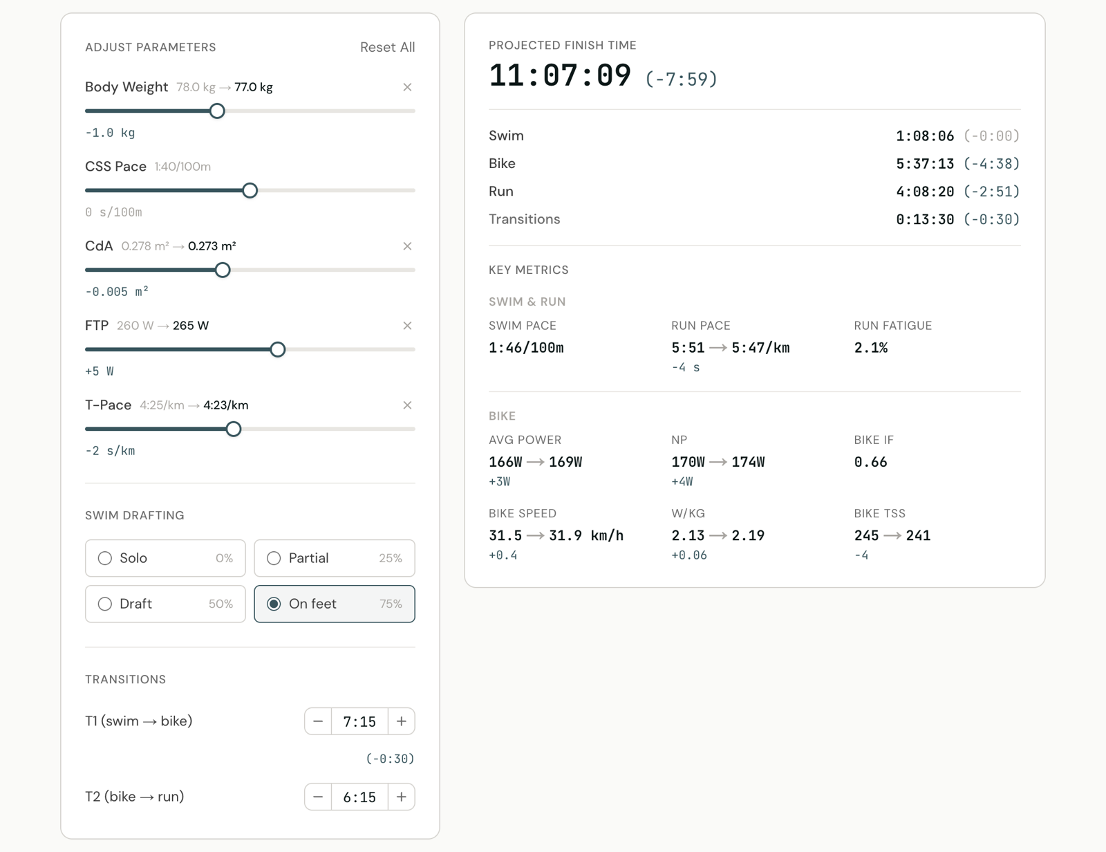 What-If Explorer — parameter sliders and the projected finish-time change